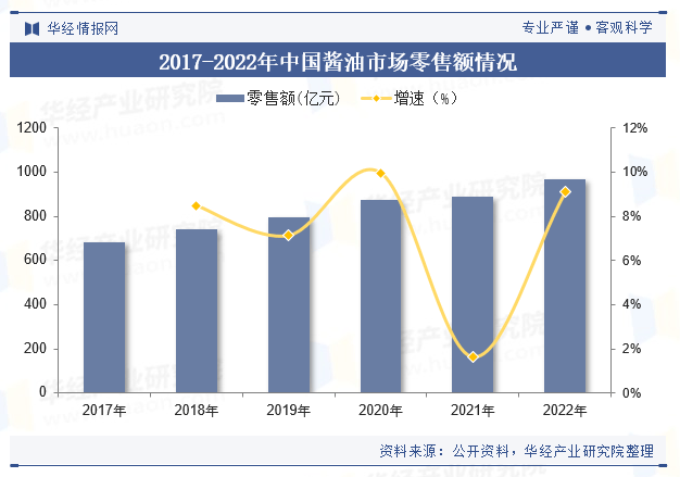 酱业市场规模、进出口情况及竞争格局PG麻将胡了2试玩2025年中国(图2)