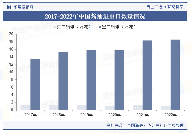 酱业市场规模、进出口情况及竞争格局PG麻将胡了2试玩2025年中国(图3)