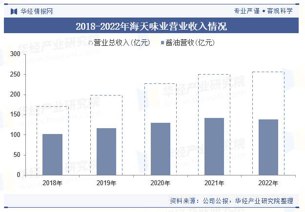 酱业市场规模、进出口情况及竞争格局PG麻将胡了2试玩2025年中国(图4)