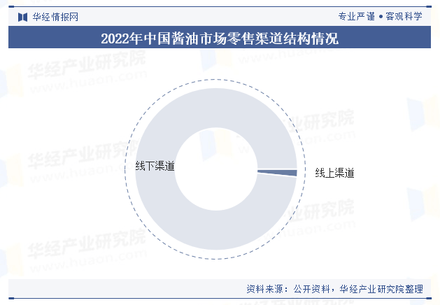 酱业市场规模、进出口情况及竞争格局PG麻将胡了2试玩2025年中国(图5)